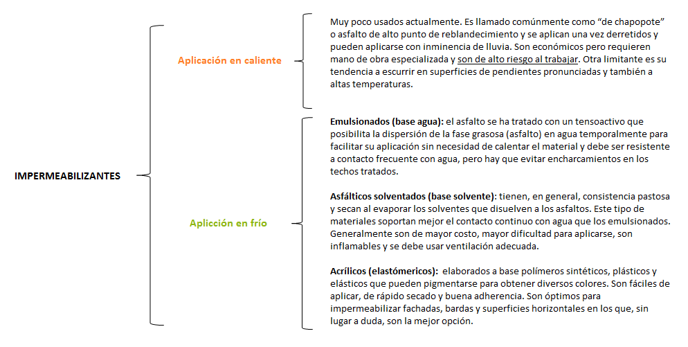 Clasificación de impermeabilizantes Clases de impermeabilizantes